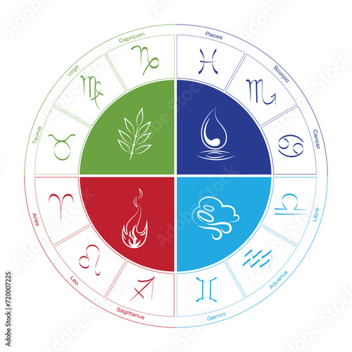  Astrology horoscope circle with zodiac signs and four elements, vector background
