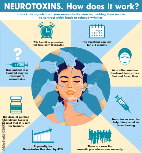 Neurotoxins. How it works Infographics. Neurotoxins injection. Woman facial wrinkle treatment. Medical cosmetic procedures for face skin. Beauty, cosmetology, anti-aging concept. Vector