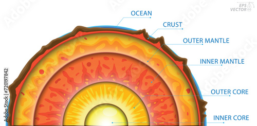 structure of earth, geography infographic concept. 3D Illustration