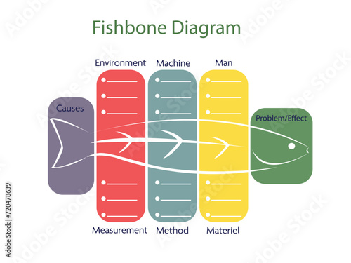fishbone diagram or Ishikawa diagram template vector illustration.A fishbone diagram is a visualization tool for categorizing the potential causes of a problem.	

