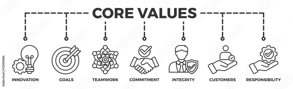 Core values banner web icon vector illustration concept with icon of innovation, goals, teamwork, commitment, integrity, customers, and responsibility Core values banner web icon vector illustration concept with icon of innovation, goals, teamwork, commitment, integrity, customers, and responsibility