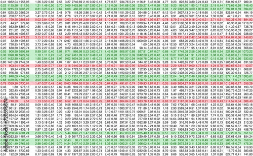 Complex data spreadsheet with numbers in red and green lines