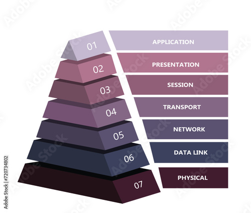 7 layer OSI network model presented in pyramid, vector