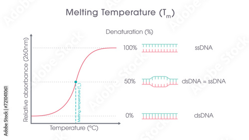 DNA Melting Temperature genome sciences graphic 