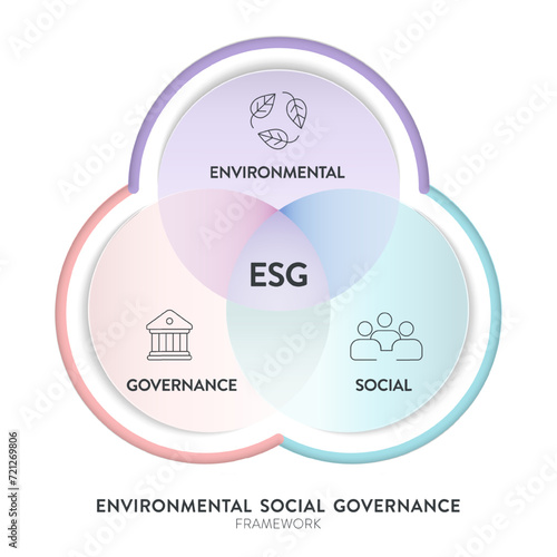 ESG environmental, social, and governance strategy infographic illustration banner template with icon vector. Sustainability, ethics, and corporate responsibility concepts. Business diagram framework.