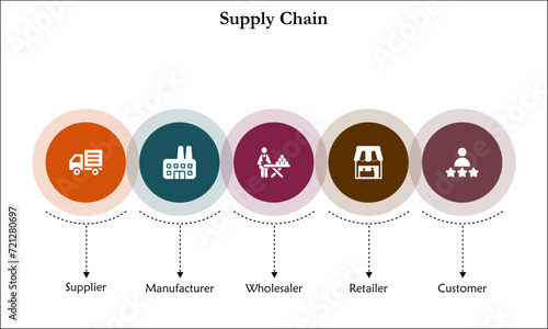 Five aspects of supply chain - Supplier, manufacturer, wholesaler, retailer, customer. Infographic template with icons