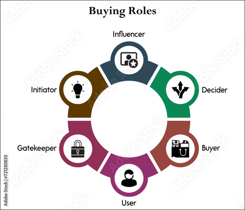 Six aspects of Buying roles - Influencer, Decider, Buyer, User, Gatekeeper, Initiator. Infographic template with icons
