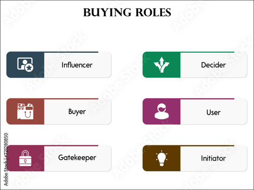 Six aspects of Buying roles - Influencer, Decider, Buyer, User, Gatekeeper, Initiator. Infographic template with icons