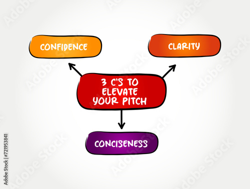 3 C's to Elevate Your Pitch - short description of an idea, product, or company that explains the concept in a short period of time, mind map text concept