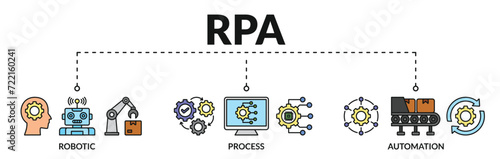 Banner of rpa web vector illustration concept robotic process automation innovation with icons of robotic, process, automation