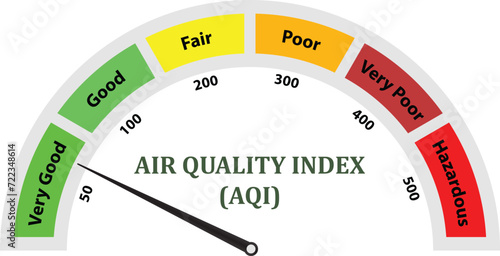 Air Quality Index, AQI measurement , Air quality index scale, AQI Measurement technique, air quality levels