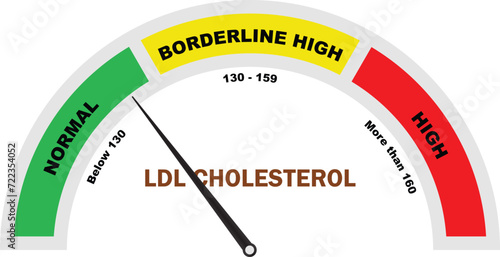 LDL Cholesterol Level, Cholesterol Test, LDL Cholesterol Test, Cholesterol meter icon, Medical Diagnostic Tool
