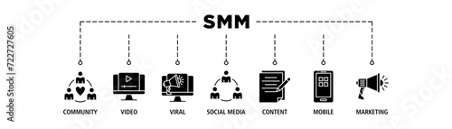 SMM banner web icon set vector illustration concept of social media marketing with icon of community, video, viral, social media, content, mobile and marketing
