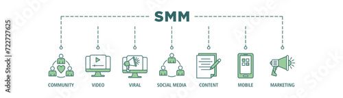 SMM banner web icon set vector illustration concept of social media marketing with icon of community, video, viral, social media, content, mobile and marketing