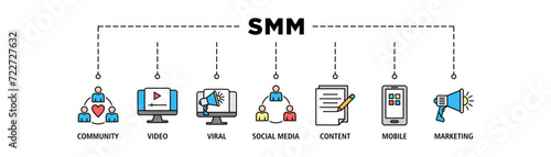 SMM banner web icon set vector illustration concept of social media marketing with icon of community, video, viral, social media, content, mobile and marketing