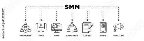 SMM banner web icon set vector illustration concept of social media marketing with icon of community, video, viral, social media, content, mobile and marketing