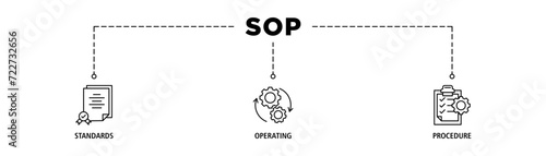 SOP banner web icon set vector illustration concept for the standard operating procedure with an icon of instruction, quality, manual, process, operation, sequence, workflow, iteration, and puzzle