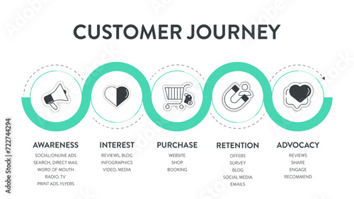 Customer Journey Maps infographic has 6 steps to analyze such as awareness, evaluation, purchase, usage, repurchase and advocacy. Business infographic presentation vector. Diagram elements banner.
