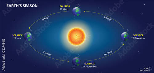 earth rotation diagram with pole and equator. 3D Illustration