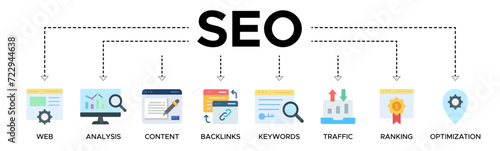 SEO banner web icon vector illustration concept for search engine optimization with icon of website, analysis, content, backlinks, keywords, traffic, ranking, and optimization.. photo