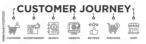 Customer journey banner web icon vector illustration concept of customer buying decision process with icon of customer, advertisement, search, website, reviews, purchase and shop