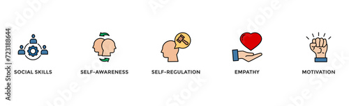 Emotional intelligence banner web icon with icon of social skills self-awareness self-regulation empathy and motivation