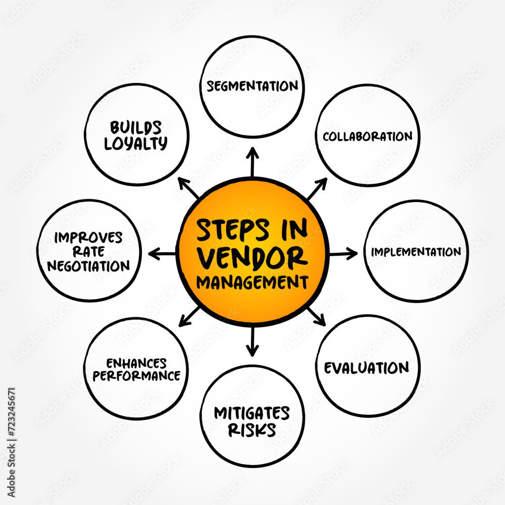 Steps in Vendor Management - term that describes the processes organizations use to manage their suppliers, mind map text concept background Steps in Vendor Management - term that describes the processes organizations use to manage their suppliers, mind map text concept background