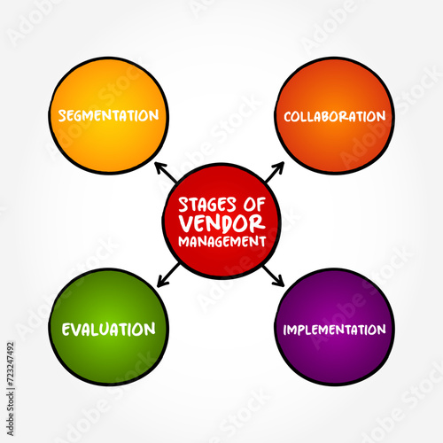 Stages of Vendor Management - term that describes the processes organizations use to manage their suppliers, mind map text concept background