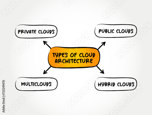 Types of Cloud Architectures - way technology components combine to build a cloud, mind map text concept background
