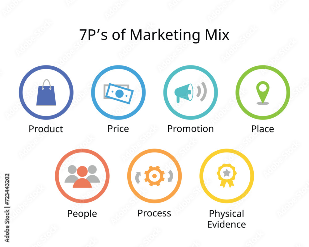 7 Ps of marketing mix for Product, Price, Promotion, Place, People, physical evidence, Process