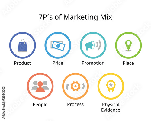 7 Ps of marketing mix for Product, Price, Promotion, Place, People, physical evidence, Process