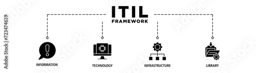 ITIL Framework banner web icon set vector illustration concept for information technology infrastructure library with icon of coding, electronic, computer, network, internet, database, and gears