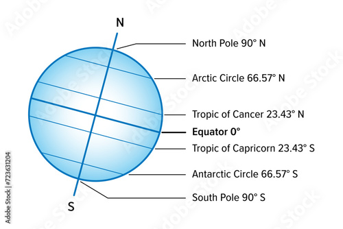 Named latitudes on the Earth. The equator is the largest of the parallels of significance on Earth. The four others are Arctic Circle, Tropic of Cancer, Tropic of Capricorn and the Antarctic circle.