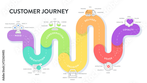 Customer Journey Maps infographic has 6 steps to analyze such as need, orientation, consideration, decision, delivery, usage, loyalty. Business infographic presentation vector. Diagram element banner.