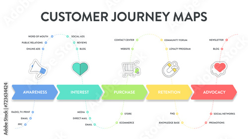 Customer Journey Maps infographic has 6 steps to analyze such as awareness, evaluation, purchase, usage, repurchase and advocacy. Business infographic presentation vector. Diagram elements banner. photo