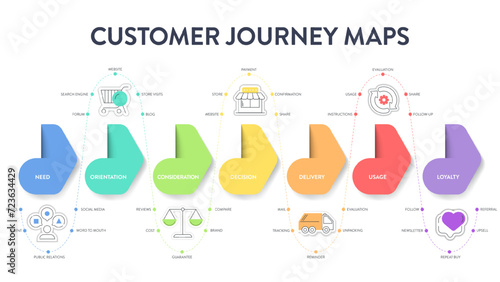 Customer Journey Maps infographic has 6 steps to analyze such as need, orientation, consideration, decision, delivery, usage, loyalty. Business infographic presentation vector. Diagram element banner.
