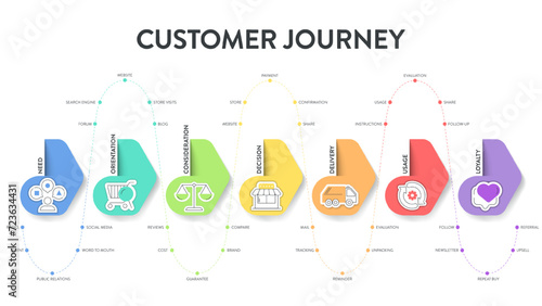 Customer Journey Maps infographic has 6 steps to analyze such as need, orientation, consideration, decision, delivery, usage, loyalty. Business infographic presentation vector. Diagram element banner.