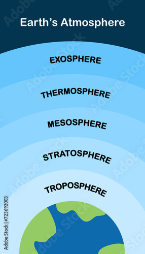 Earth atmosphere layers. Educational , Science, Astronomy. Colorful infographic vertical banner, poster, background. Vector and illustration.