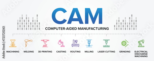 CAM (Computer-Aided Manufacturing) concept vector icons set infographic background illustration. Machining, Welding, 3D Printing, Casting, Routing, Milling, Laser Cutting, Grinding, EDM. photo