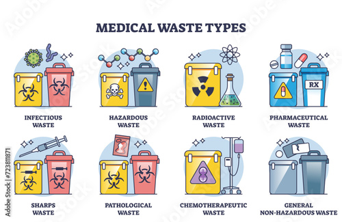 Medical waste types and medicine supplies classification outline diagram, transparent background. Labeled educational list with toxic, infectious.