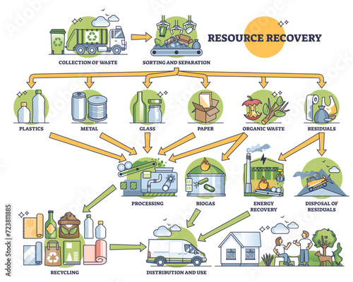 Resource recovery system with material sorting and recycling outline diagram, transparent background. Labeled scheme with plastics, metal, glass and organic waste separation.