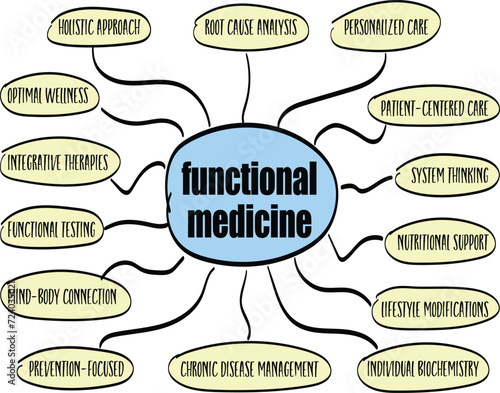 functional medicine infographics or mind map sketch, holistic health care concept