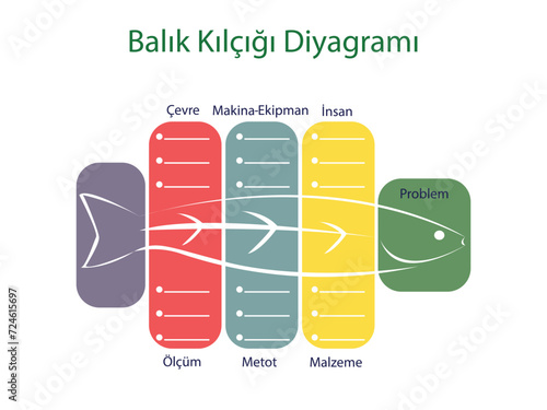 Turkish fishbone diagram or Ishikawa diagram template vector illustration. Translate Title: fishbone diagram. Translate subheadings environment, machine, man, measurement, method, materiel, problem photo