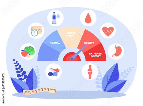 Speedometer diagram with obesity rate vector illustration. Healthy food, sleep, heart rate, healthy organs, bones, sport. Obesity problems, health concept