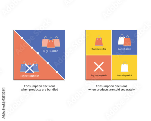 Bundling price setting compare with reservation prices and assumption graph when products are sold bundling and separately 