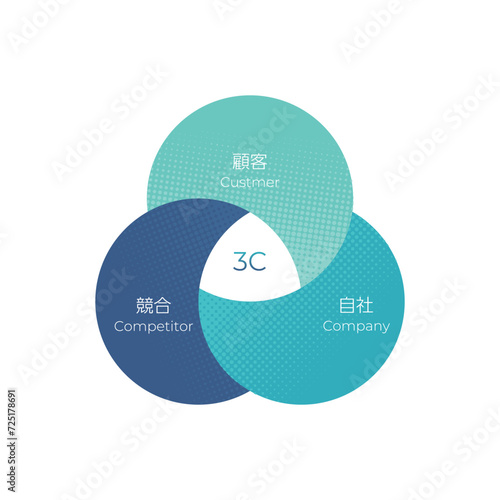 3C分析のスタイリッシュな図
