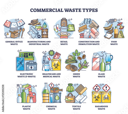 Commercial waste types as trash management or division outline diagram. Labeled list with industrial garbage classification, like glass, plastic, electronic, textile and food vector illustration