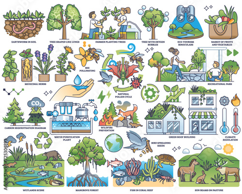 Ecosystem services items with environment protection outline collection set. Labeled ecological scenes with wildlife awareness, save nature resources and biodiversity conservation vector illustration