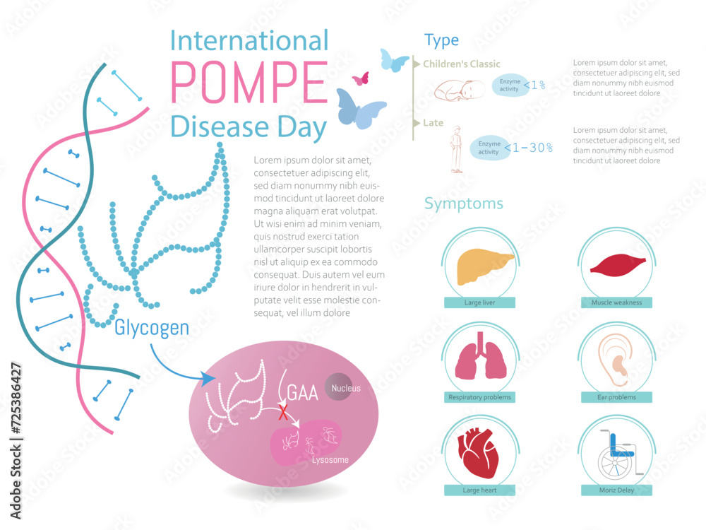 Infographic of Pompe disease is a genetic disease that occurs when there is not enough glucosidase-alpha.types and symptoms with icons and on white background.
