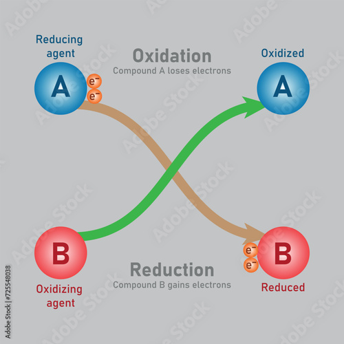 Oxidation and reduction reaction. Reducing agent and oxidizing agent. Redox reaction. Scientific resources for teachers and students.